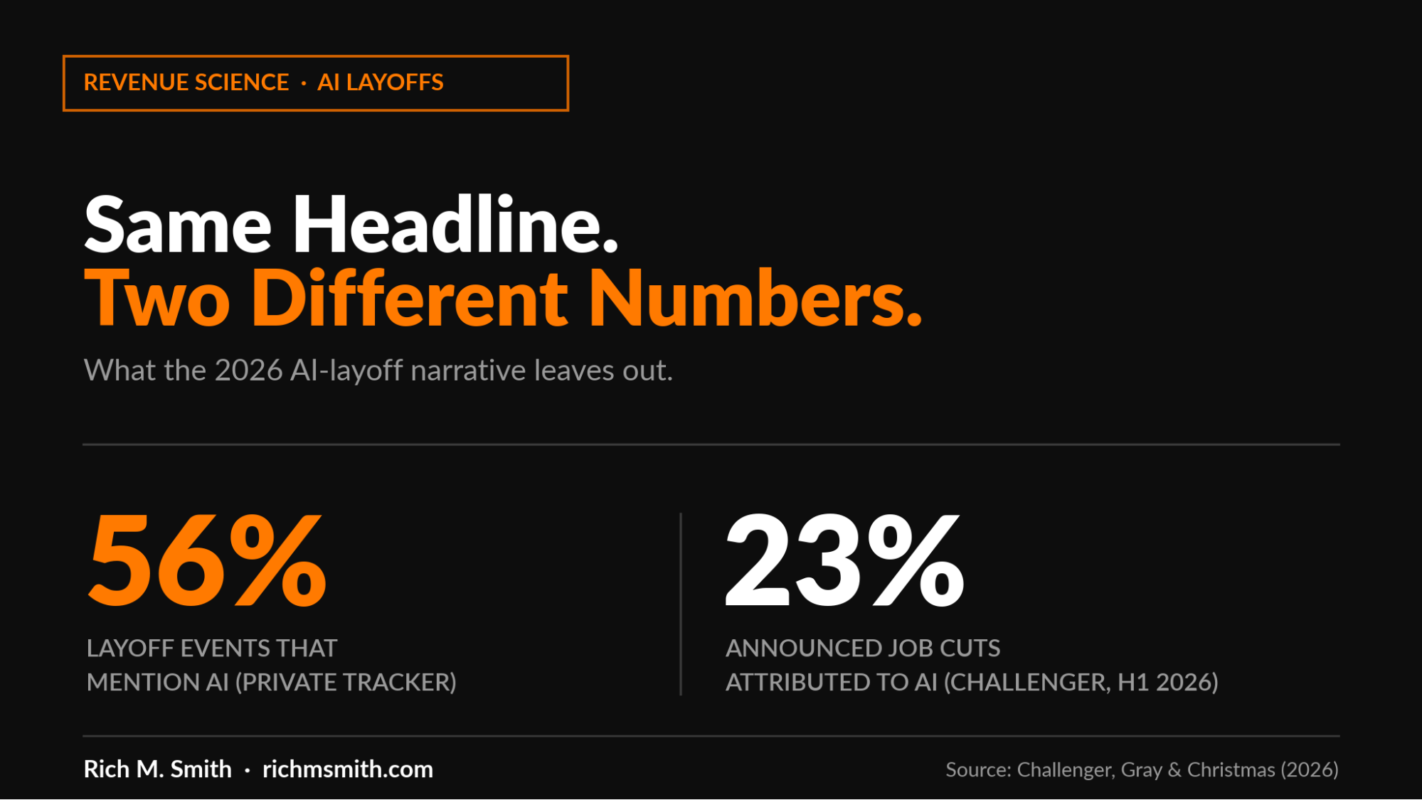 AI layoffs comparison graphic showing 56 percent private tracker mention rate vs 23 percent actual Challenger job cuts